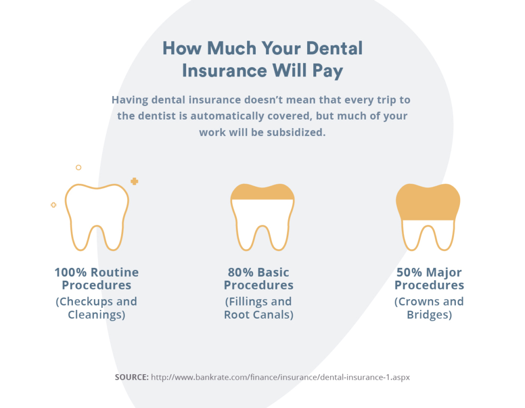 How does dental insurance work? An overview of coverage