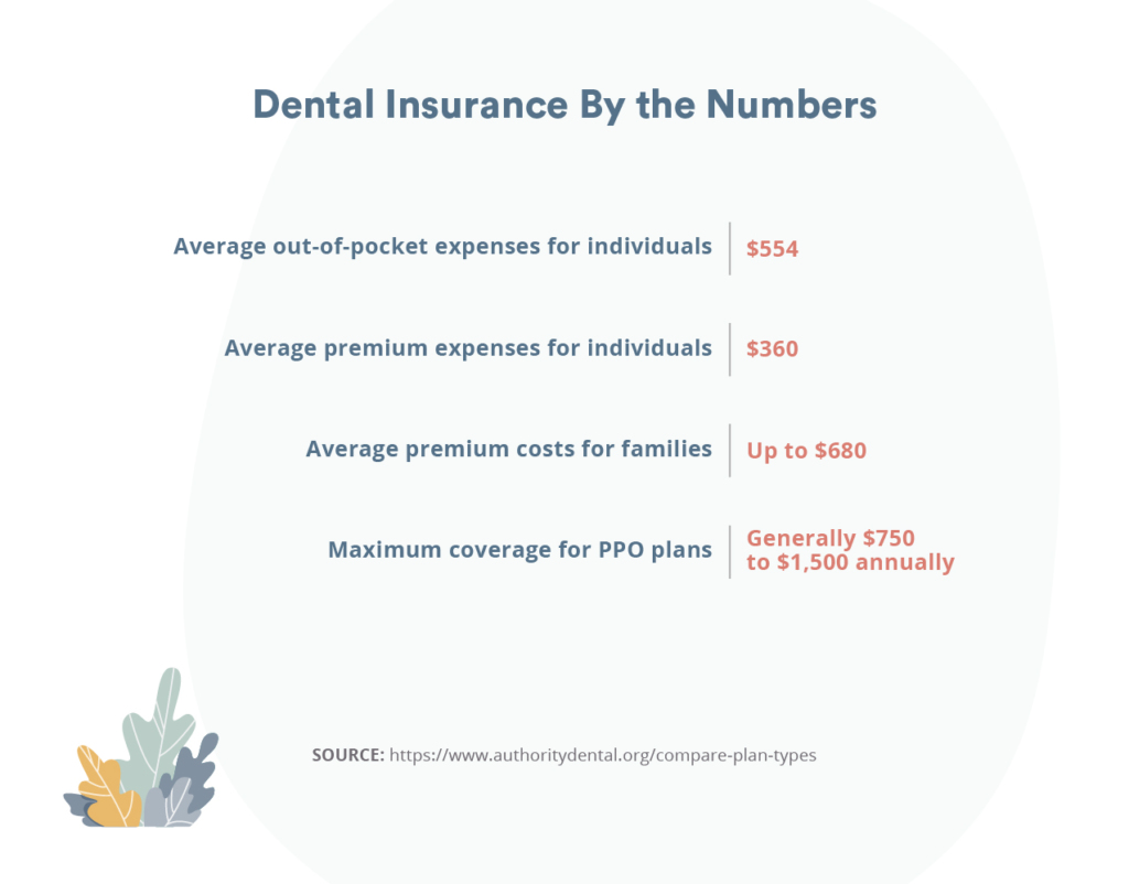 dental insurance by the numbers