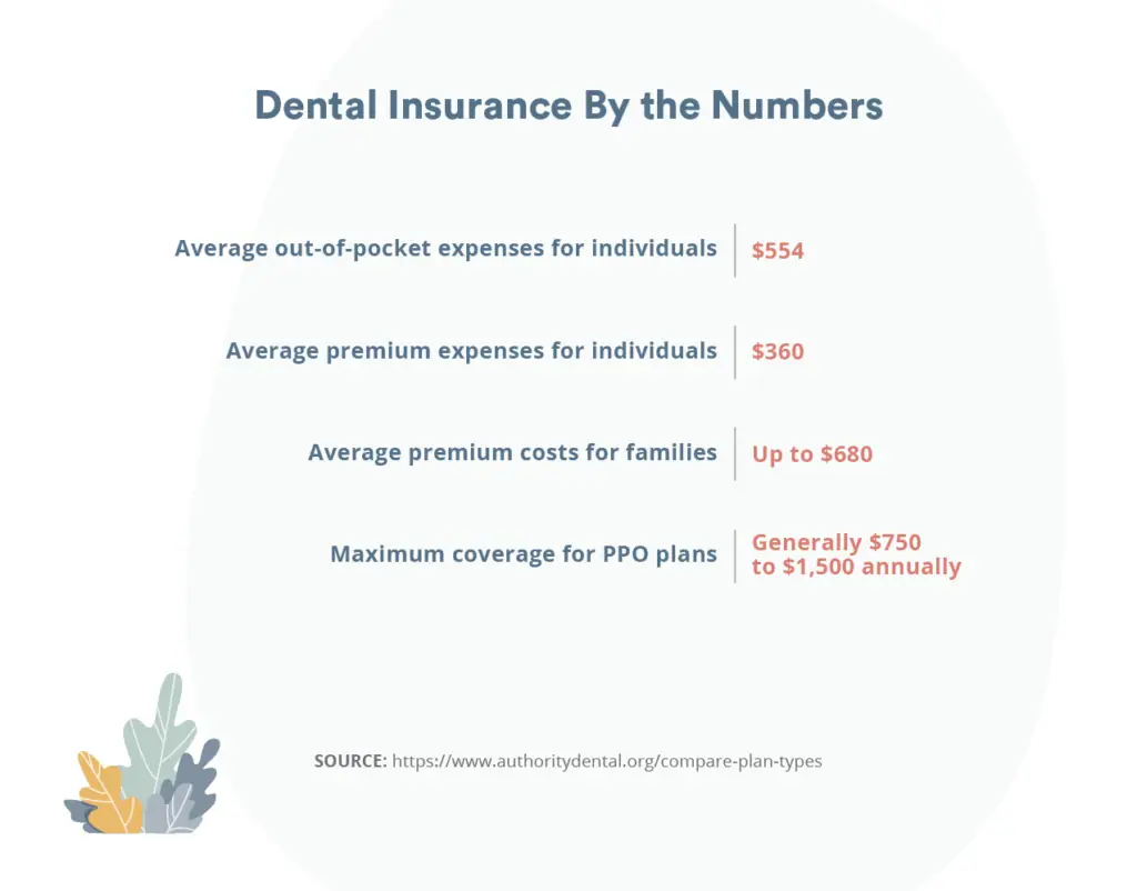 dental insurance by the numbers