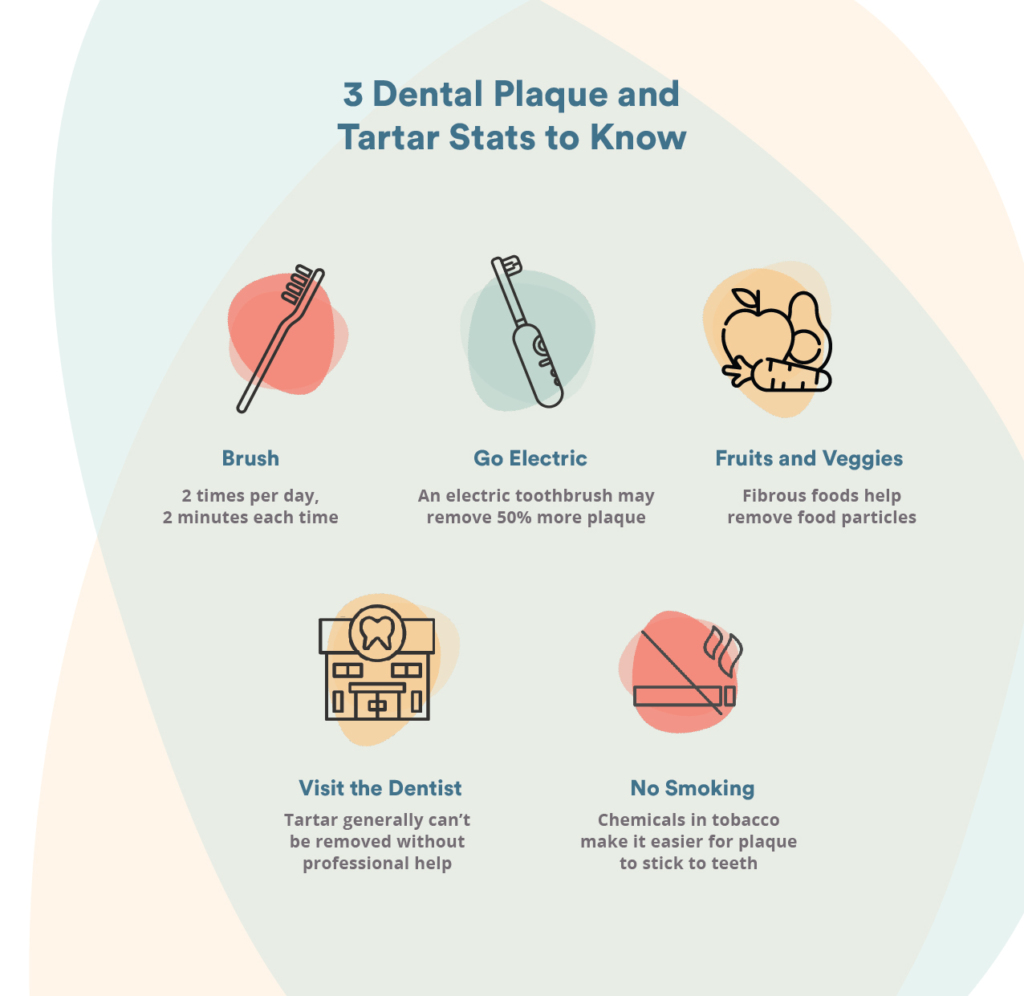 Dental plaque and tartar