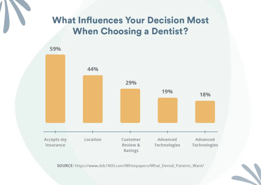 influences on choosing a dentist