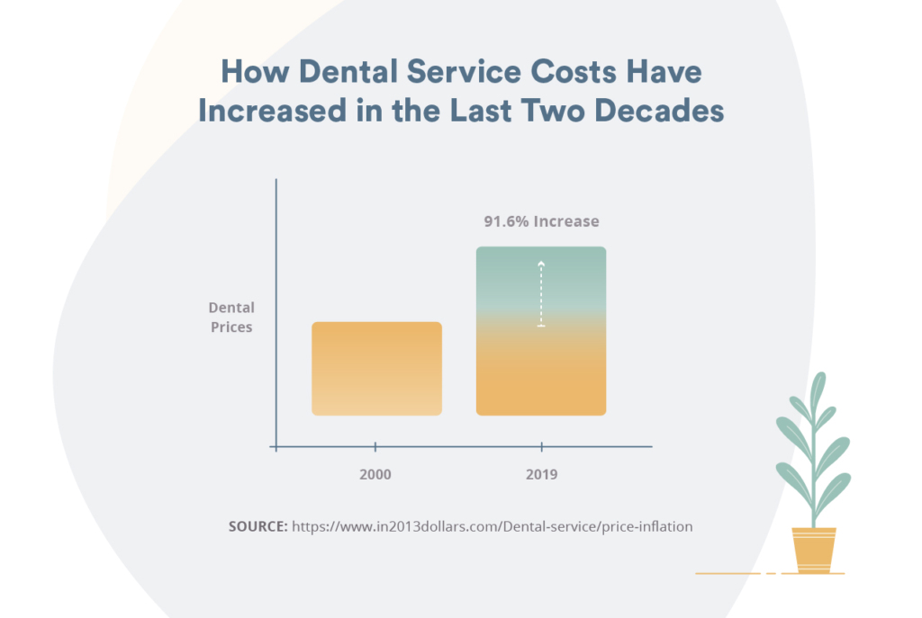 How dental service costs have increased insurance