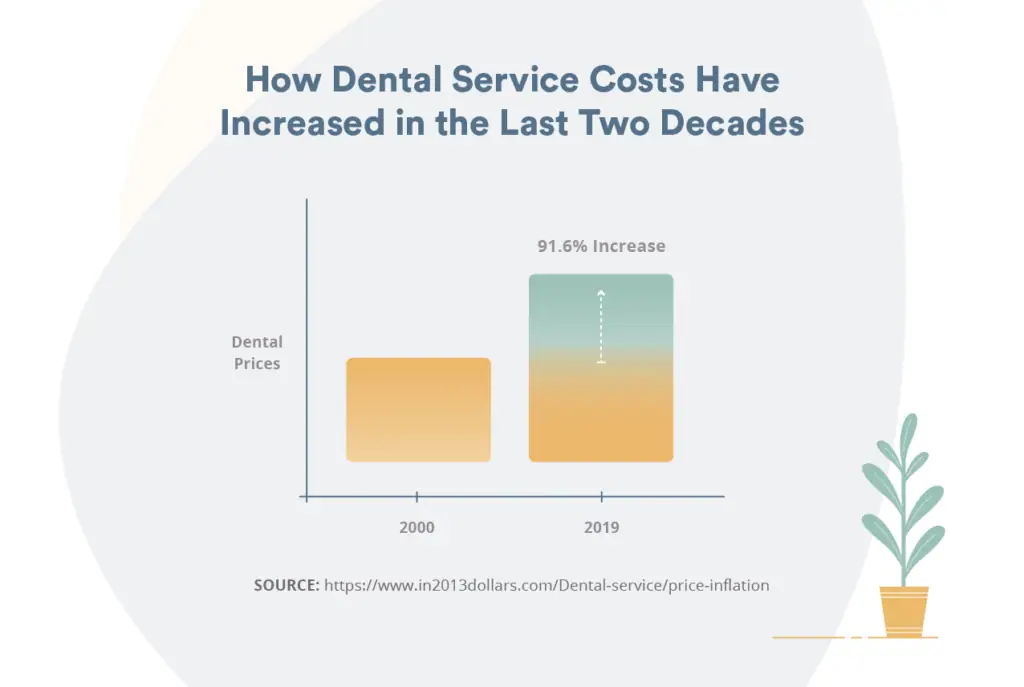 How dental service costs have increased insurance