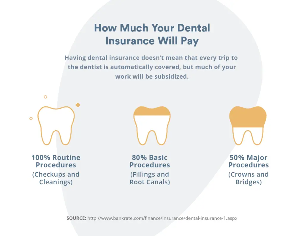 dental insurance coverage
