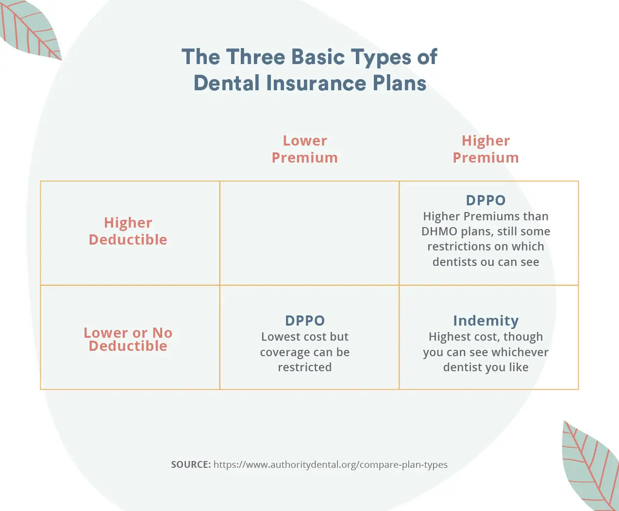 Three basic types of insurance plans