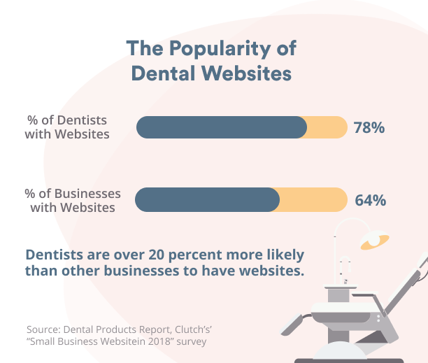Popularity of dental websites