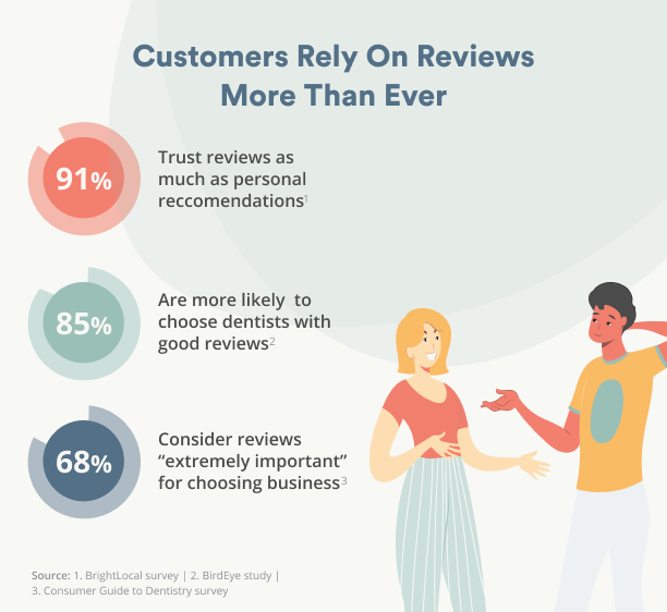 customers rely on reviews