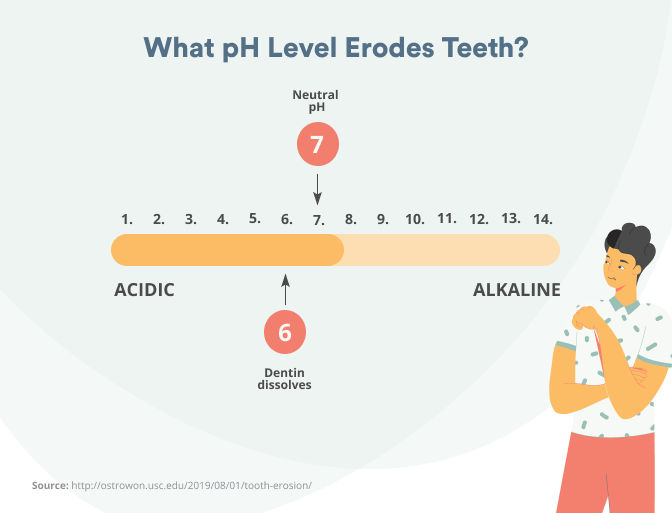 tooth erosion and pH level